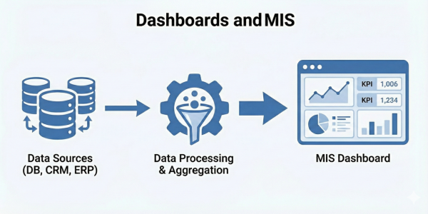 Real-time MIS dashboards showing leadership KPIs and operational trends.